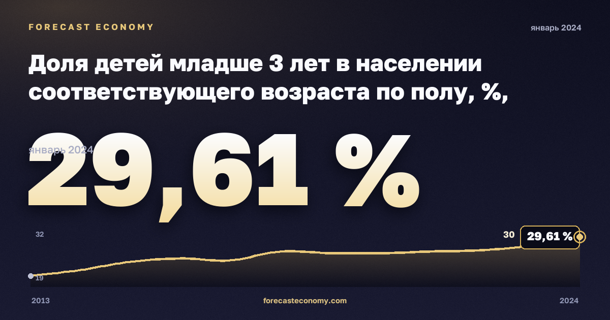 Доля детей младше 3 лет в населении соответствующего возраста по полу, %, мужчины в Эстонии: график динамики 2013–2024, последнее значение 29,61 %, источник Евростат