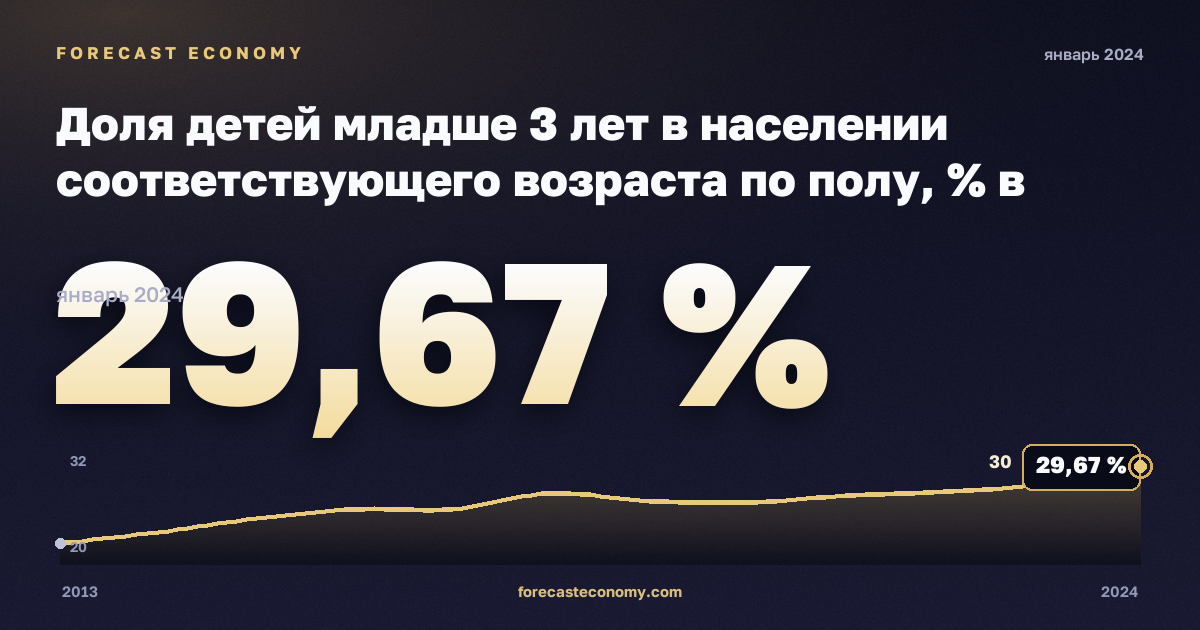 Доля детей младше 3 лет в населении соответствующего возраста по полу, % в Эстонии: график динамики 2013–2024, последнее значение 29,67 %, источник Евростат