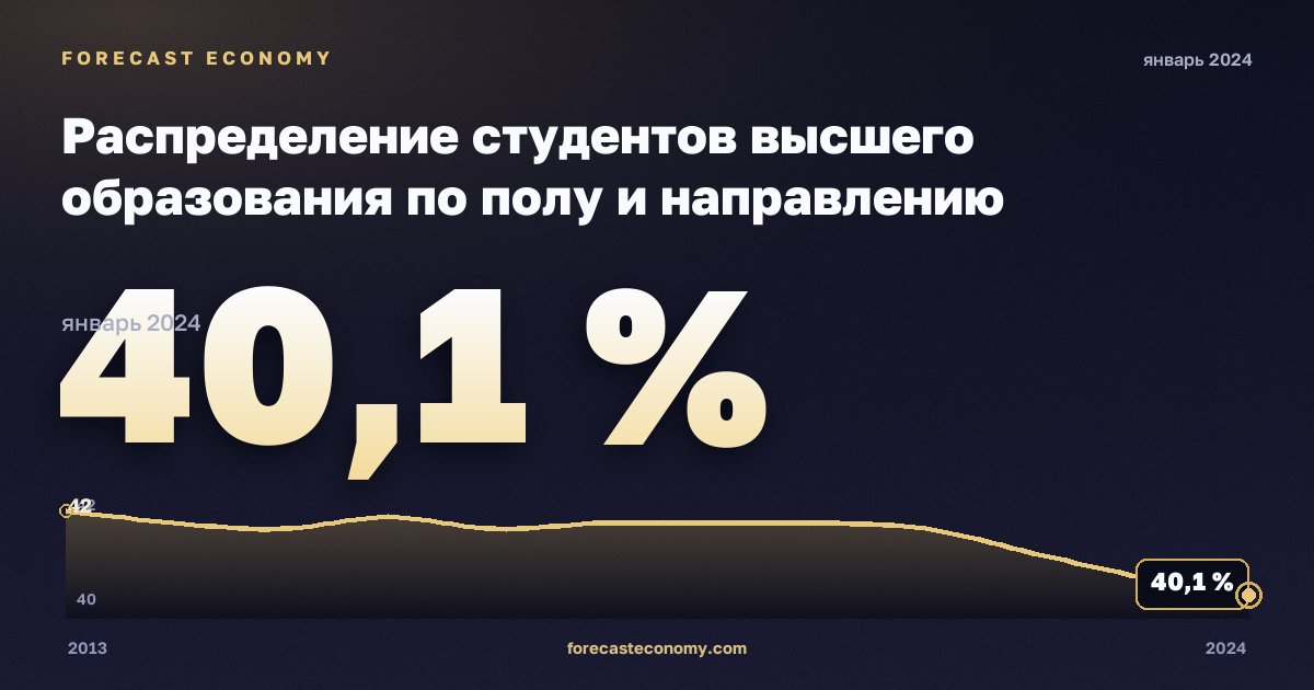 Распределение студентов высшего образования по полу и направлению подготовки, %, мужчины, высшее образование в Эстонии: график динамики 2013–2024, последнее значение 40,1 %, источник Евростат