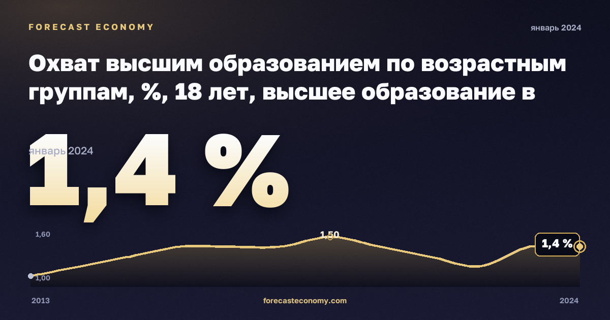 Охват высшим образованием по возрастным группам, %, 18 лет, высшее образование в Эстонии: график динамики 2013–2024, последнее значение 1,4 %, источник Евростат