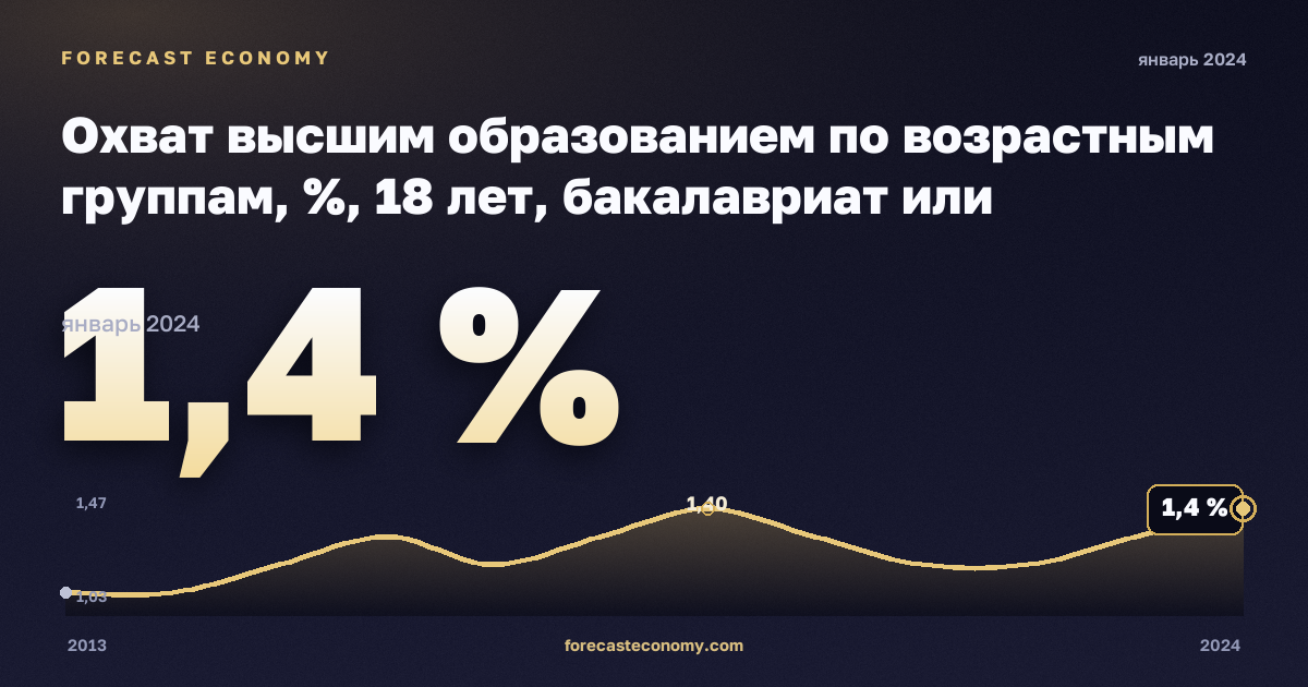 Охват высшим образованием по возрастным группам, %, 18 лет, бакалавриат или эквивалент в Эстонии: график динамики 2013–2024, последнее значение 1,4 %, источник Евростат
