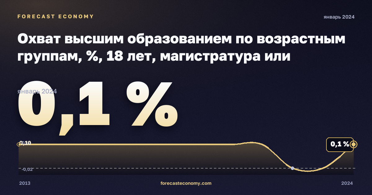 Охват высшим образованием по возрастным группам, %, 18 лет, магистратура или эквивалент в Эстонии: график динамики 2013–2024, последнее значение 0,1 %, источник Евростат