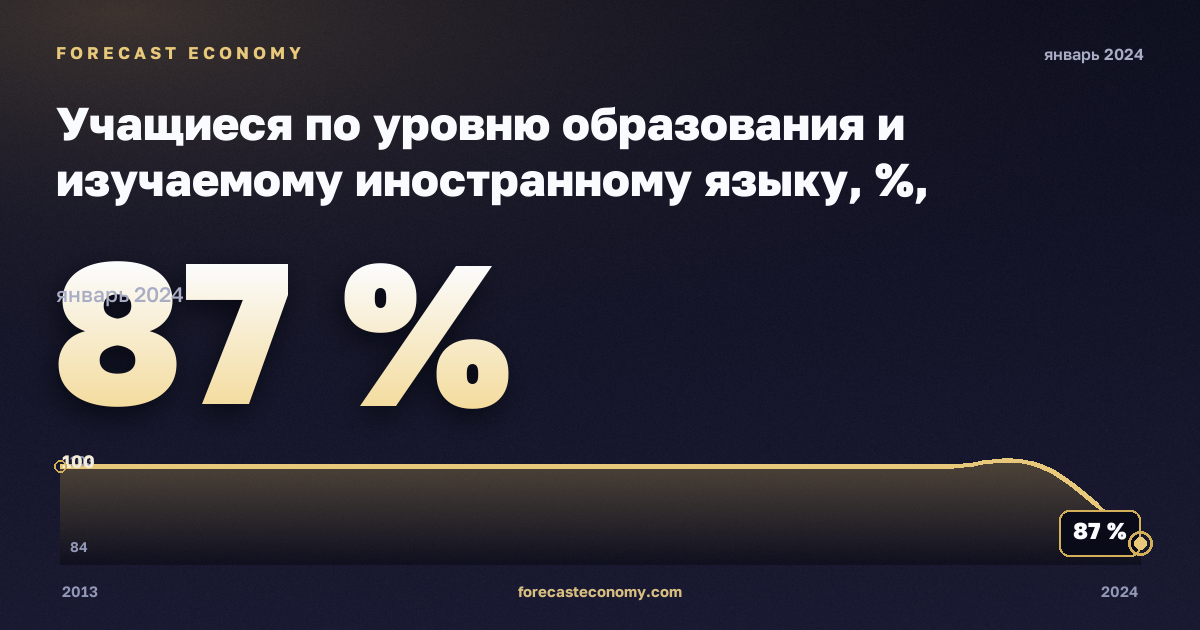 Учащиеся по уровню образования и изучаемому иностранному языку, %, начальное образование в Эстонии: график динамики 2013–2024, последнее значение 87 %, источник Евростат