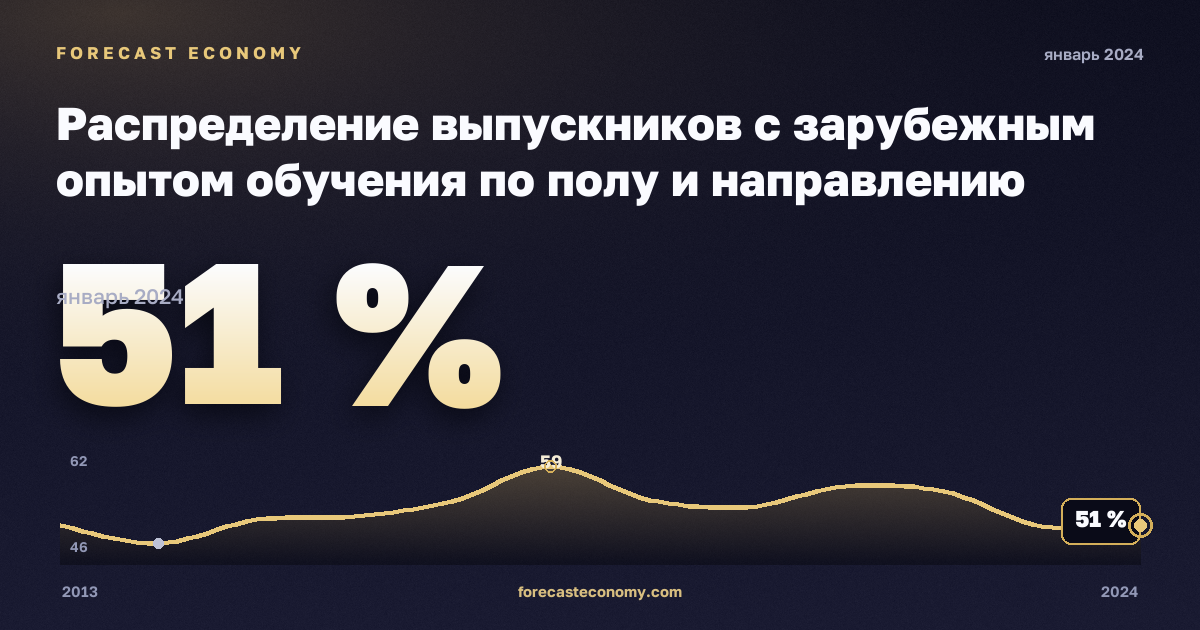 Распределение выпускников с зарубежным опытом обучения по полу и направлению подготовки, %, мужчины, высшее образование в Эстонии: график динамики 2013–2024, последнее значение 51 %, источник Евростат