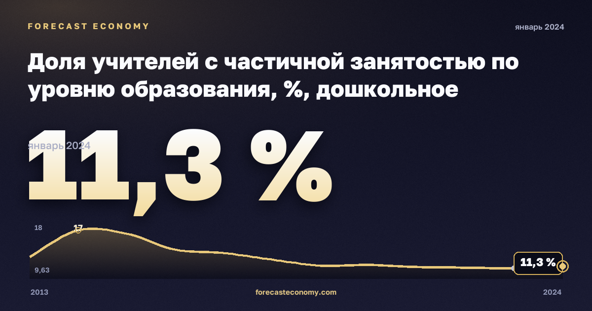 Доля учителей с частичной занятостью по уровню образования, %, дошкольное образование в Эстонии: график динамики 2013–2024, последнее значение 11,3 %, источник Евростат