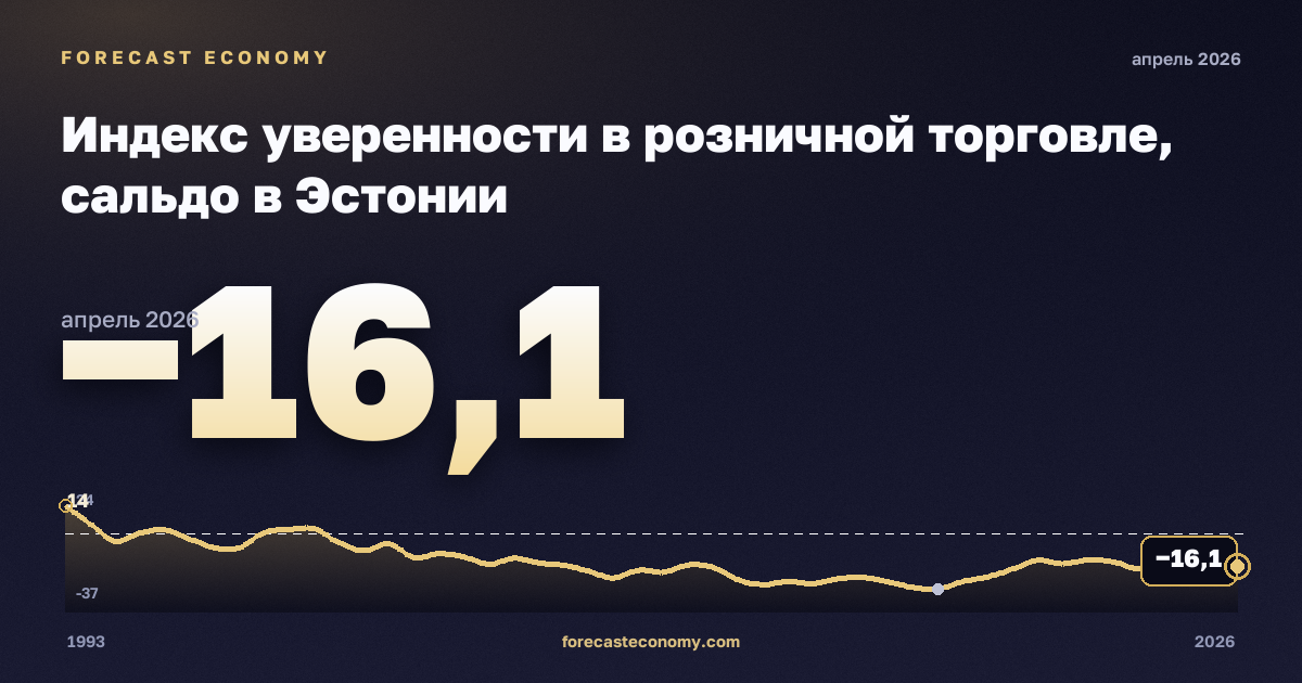 Индекс уверенности в розничной торговле, сальдо в Эстонии: график динамики 1993–2026, последнее значение −16,1, источник Евростат