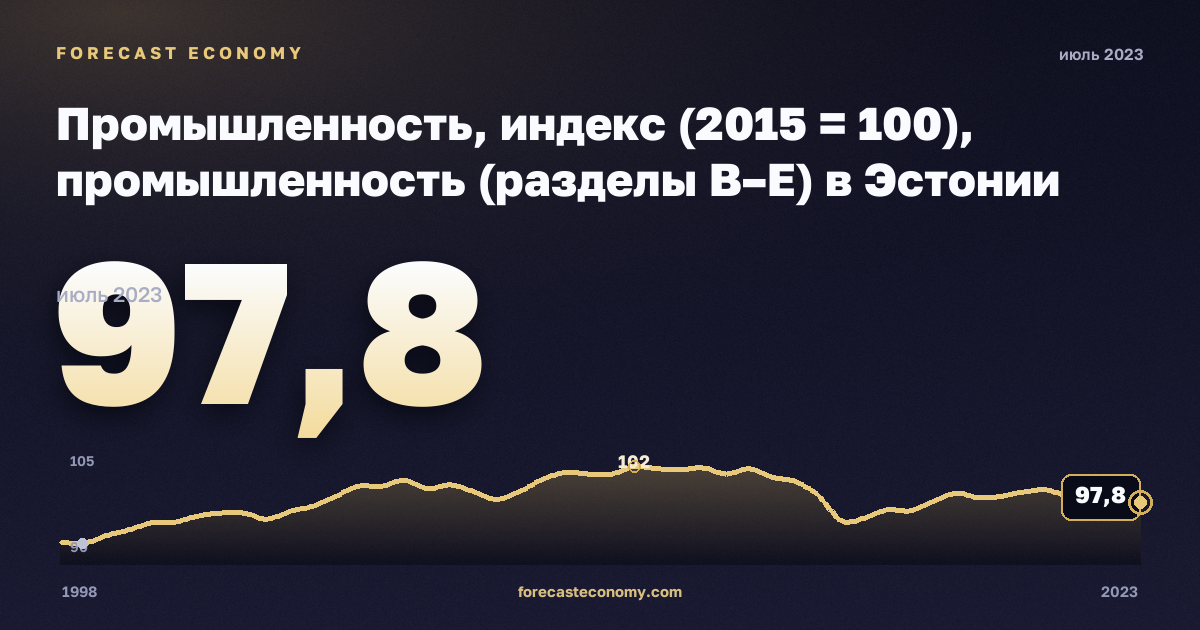 Промышленность, индекс (2015 = 100), промышленность (разделы B–E) в Эстонии: график динамики 1998–2023, последнее значение 97,8, источник Евростат