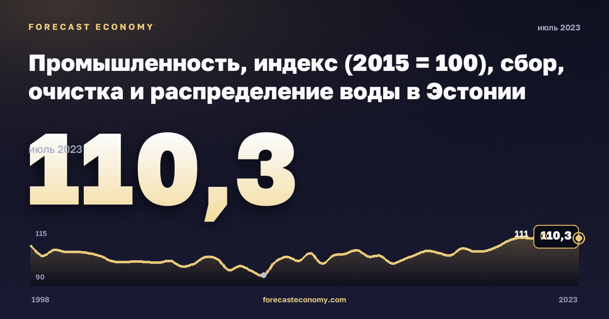 Промышленность, индекс (2015 = 100), сбор, очистка и распределение воды в Эстонии: график динамики 1998–2023, последнее значение 110,3, источник Евростат