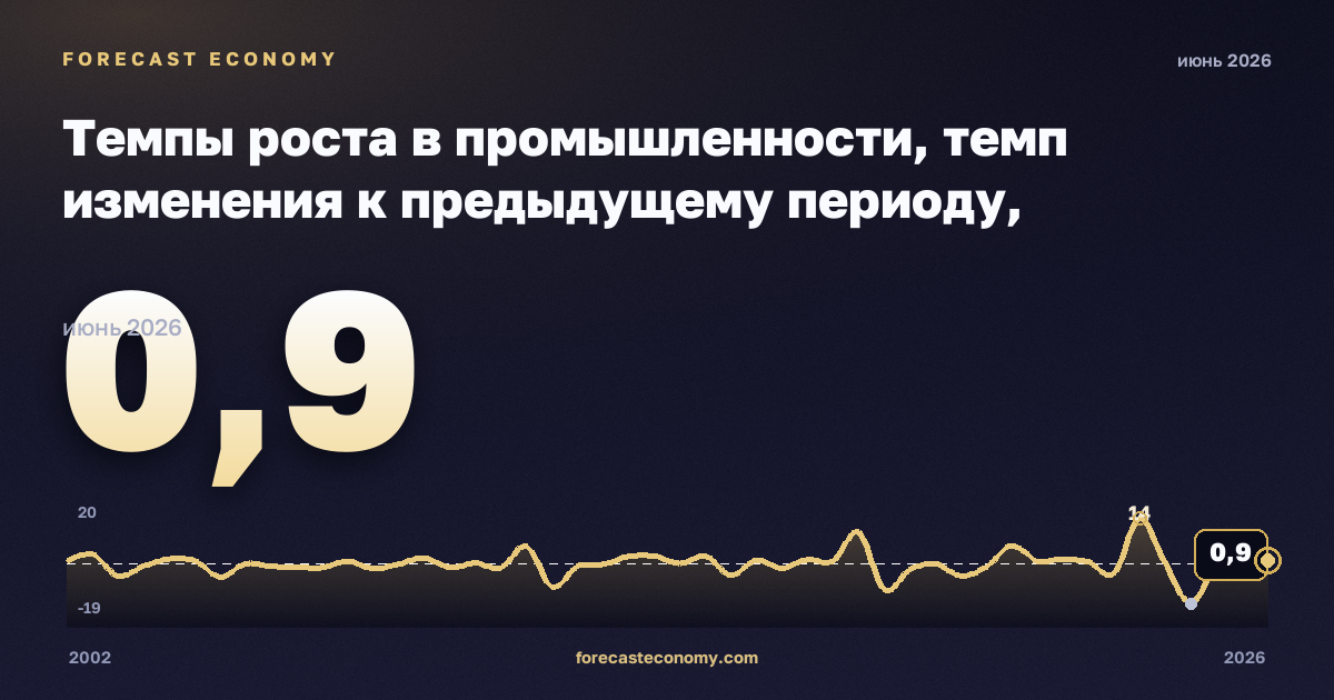 Темпы роста в промышленности, темп изменения к предыдущему периоду, промышленность (разделы B–E) в Эстонии: график динамики 2002–2026, последнее значение 0,9, источник Евростат