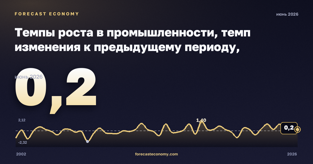 Темпы роста в промышленности, темп изменения к предыдущему периоду, обрабатывающая промышленность в Эстонии: график динамики 2002–2026, последнее значение 0,2, источник Евростат