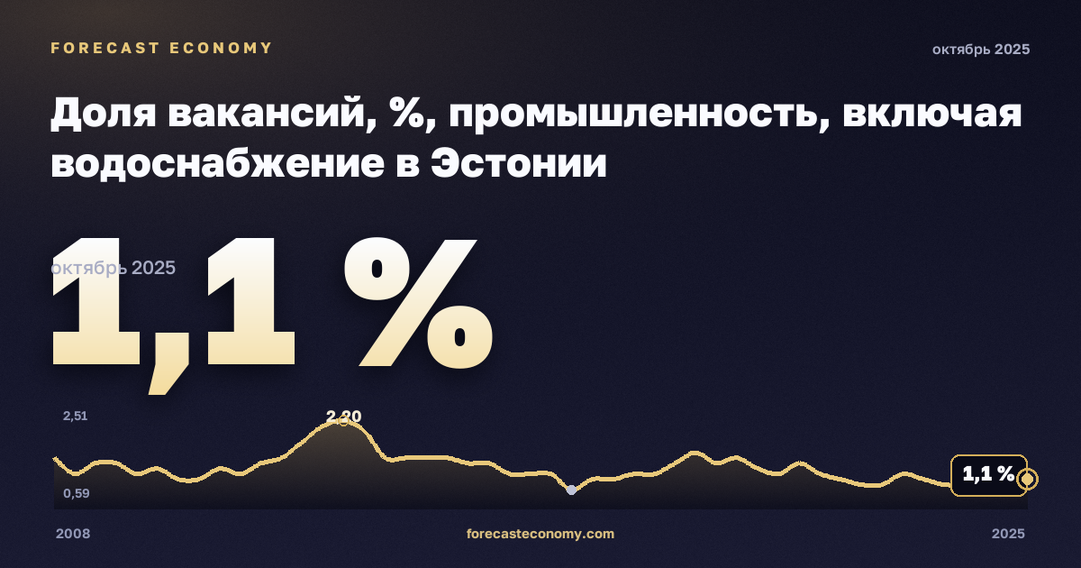 Доля вакансий, %, промышленность, включая водоснабжение в Эстонии: график динамики 2008–2025, последнее значение 1,1 %, источник Евростат