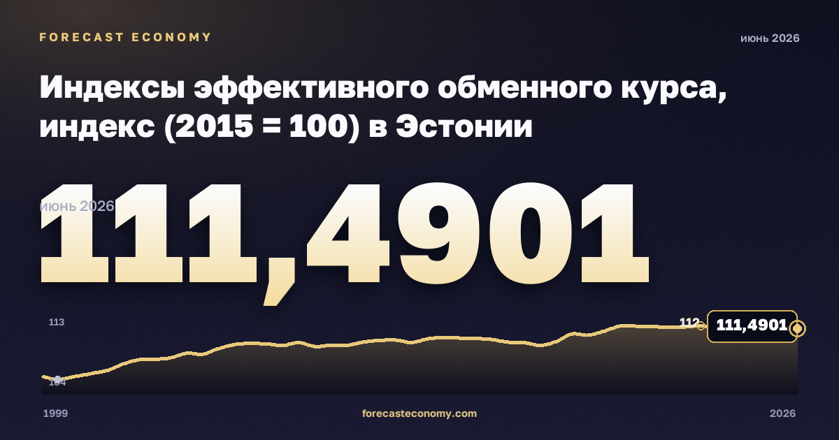 Индексы эффективного обменного курса, индекс (2015 = 100) в Эстонии: график динамики 1999–2026, последнее значение 111,4901, источник Евростат