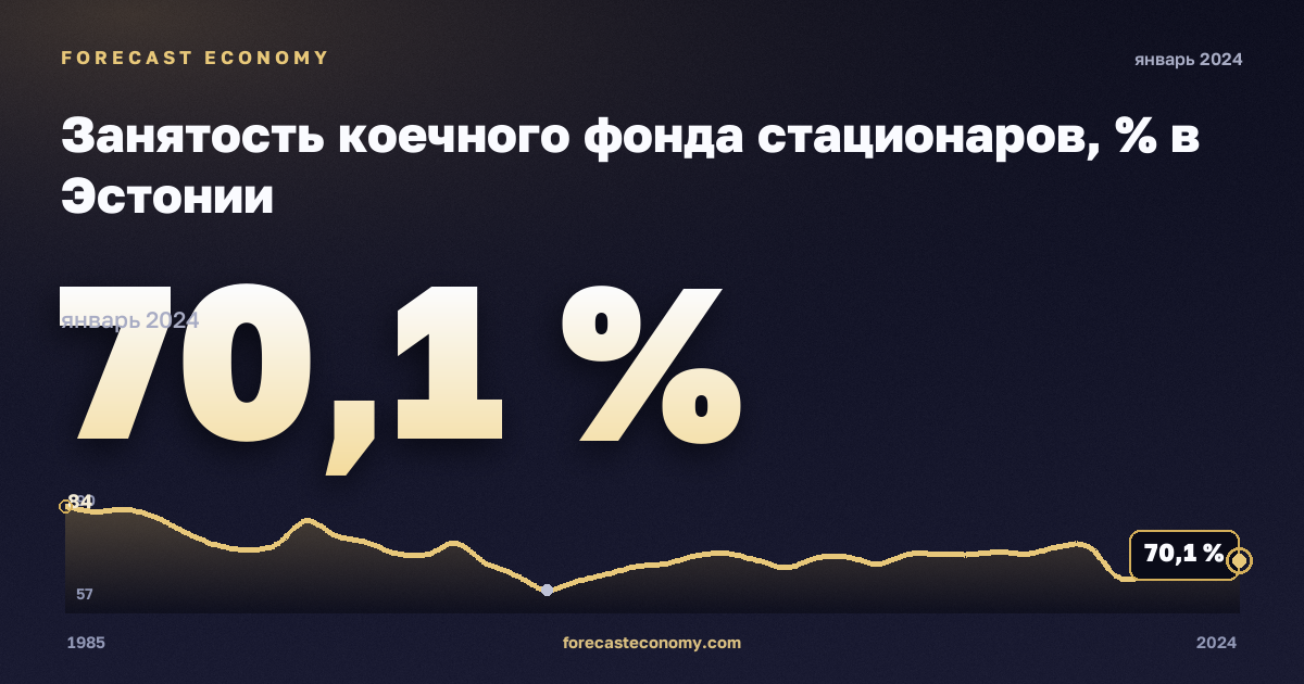 Занятость коечного фонда стационаров, % в Эстонии: график динамики 1985–2024, последнее значение 70,1 %, источник Евростат
