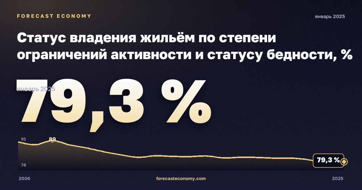 Статус владения жильём по степени ограничений активности и статусу бедности, % в Эстонии: график динамики 2006–2025, последнее значение 79,3 %, источник Евростат