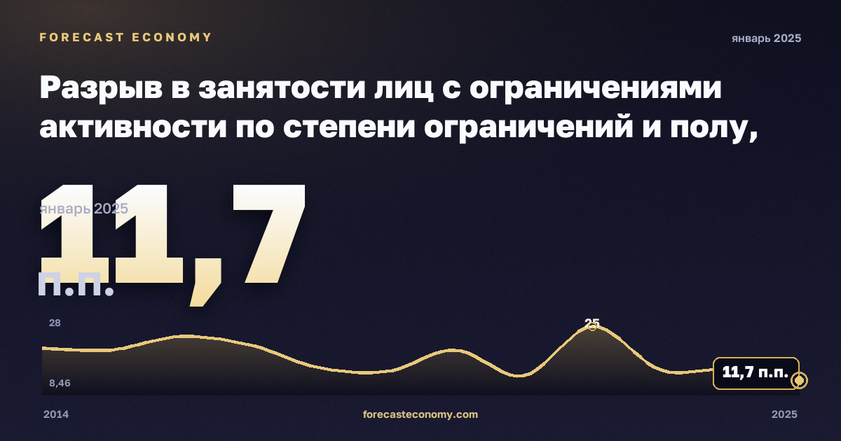 Разрыв в занятости лиц с ограничениями активности по степени ограничений и полу, п.п., мужчины в Эстонии: график динамики 2014–2025, последнее значение 11,7 п.п., источник Евростат