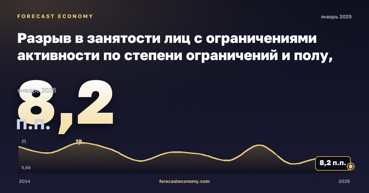 Разрыв в занятости лиц с ограничениями активности по степени ограничений и полу, п.п. в Эстонии: график динамики 2014–2025, последнее значение 8,2 п.п., источник Евростат
