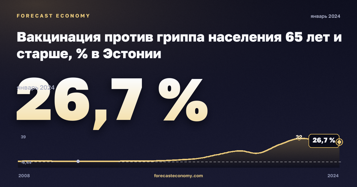 Вакцинация против гриппа населения 65 лет и старше, % в Эстонии: график динамики 2008–2024, последнее значение 26,7 %, источник Евростат