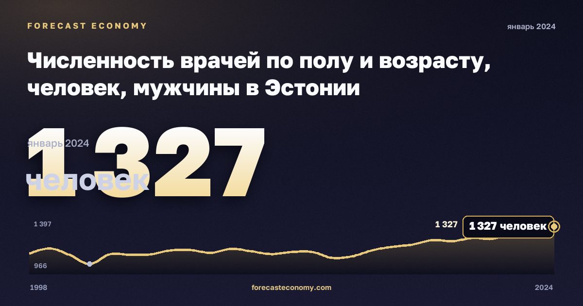 Численность врачей по полу и возрасту, человек, мужчины в Эстонии: график динамики 1998–2024, последнее значение 1 327 человек, источник Евростат