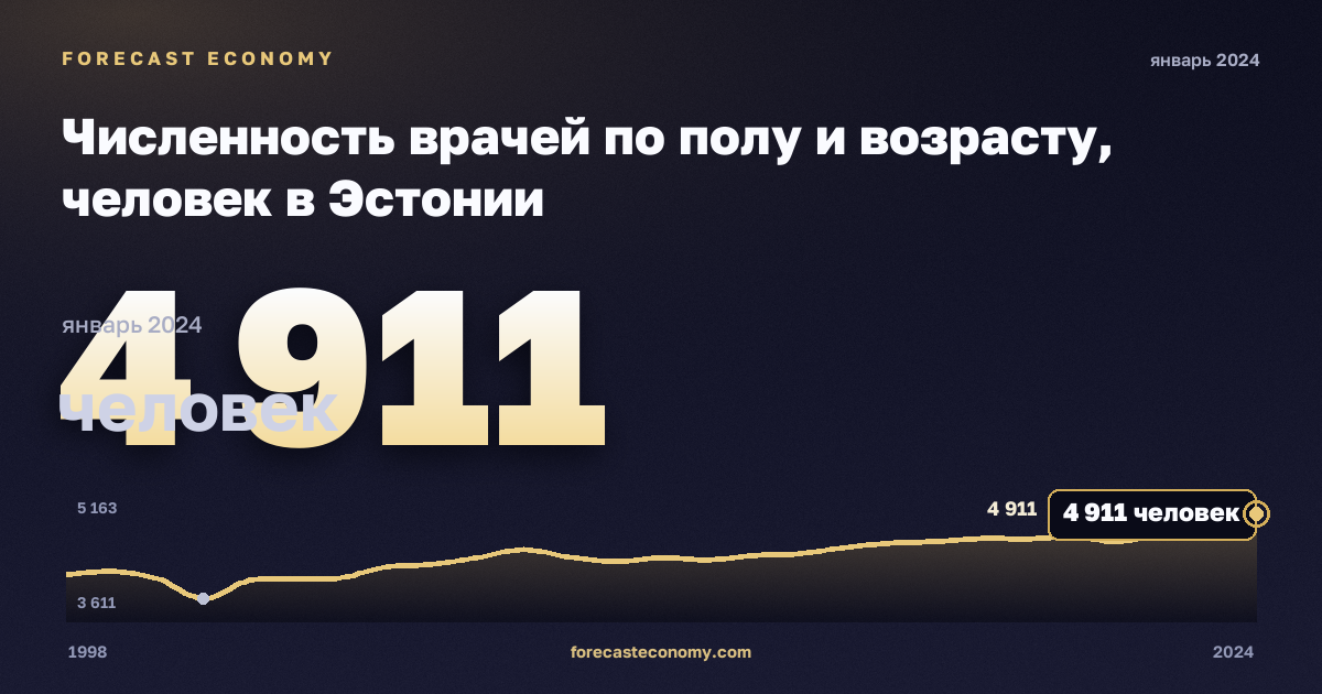 Численность врачей по полу и возрасту, человек в Эстонии: график динамики 1998–2024, последнее значение 4 911 человек, источник Евростат