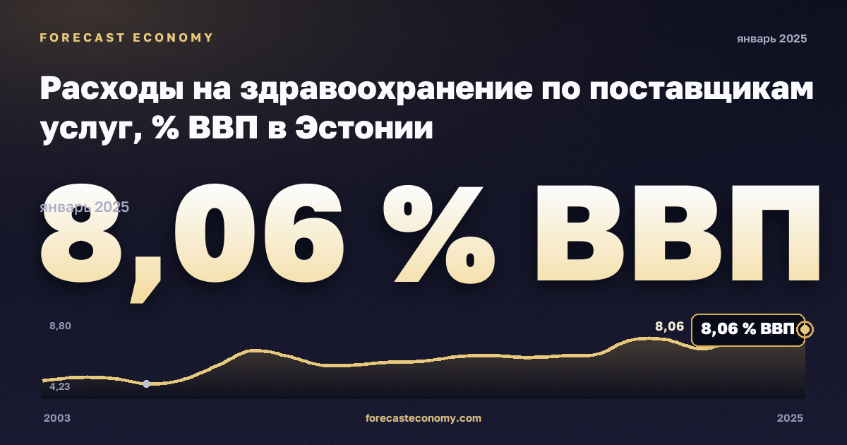 Расходы на здравоохранение по поставщикам услуг, % ВВП в Эстонии: график динамики 2003–2025, последнее значение 8,06 % ВВП, источник Евростат