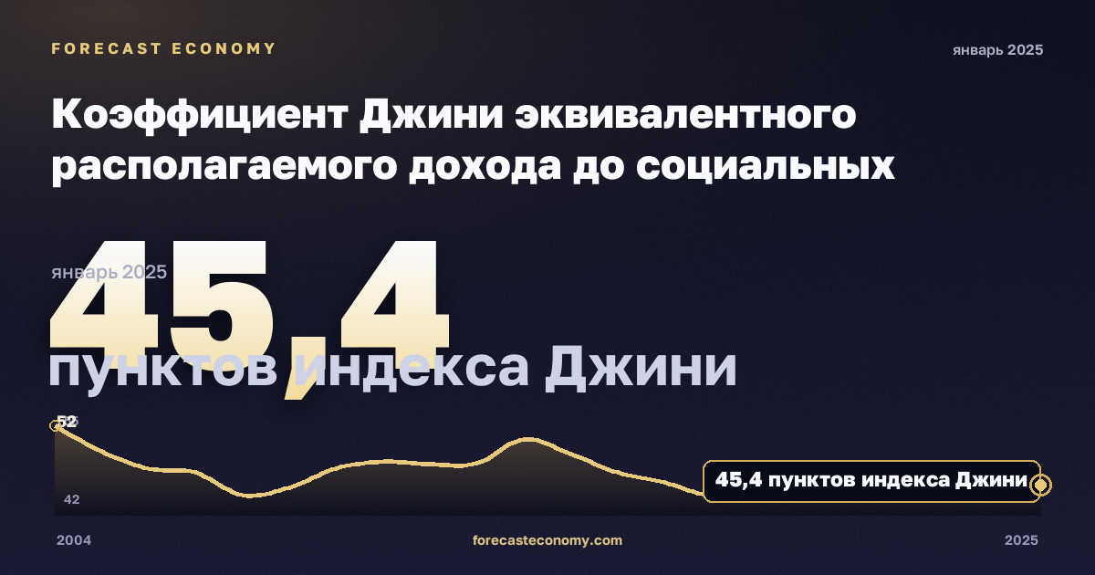 Коэффициент Джини эквивалентного располагаемого дохода до социальных трансфертов с учётом пенсий, пунктов индекса Джини в Эстонии: график динамики 2004–2025, последнее значение 45,4 пунктов индекса Джини, источник Евростат