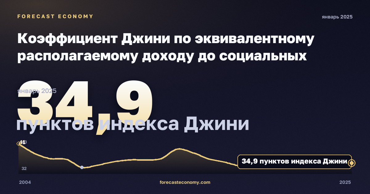 Коэффициент Джини по эквивалентному располагаемому доходу до социальных трансфертов без пенсий, пунктов индекса Джини в Эстонии: график динамики 2004–2025, последнее значение 34,9 пунктов индекса Джини, источник Евростат