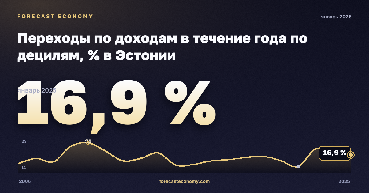 Переходы по доходам в течение года по децилям, % в Эстонии: график динамики 2006–2025, последнее значение 16,9 %, источник Евростат
