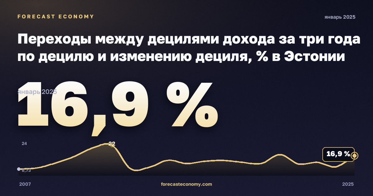 Переходы между децилями дохода за три года по децилю и изменению дециля, % в Эстонии: график динамики 2007–2025, последнее значение 16,9 %, источник Евростат