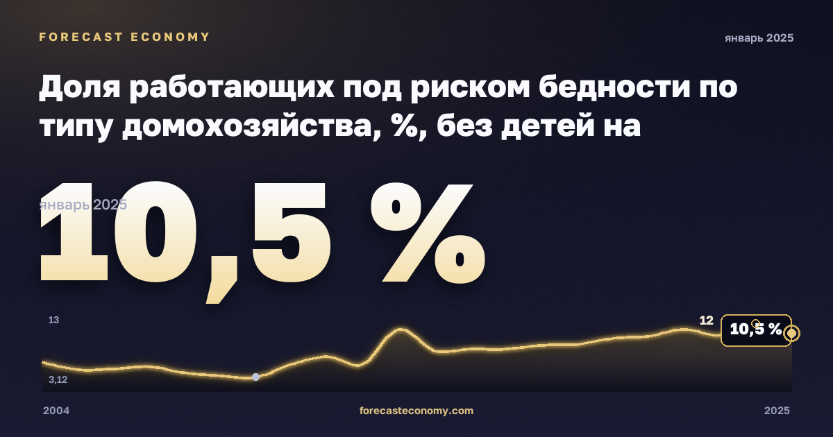 Доля работающих под риском бедности по типу домохозяйства, %, без детей на иждивении в Эстонии: график динамики 2004–2025, последнее значение 10,5 %, источник Евростат
