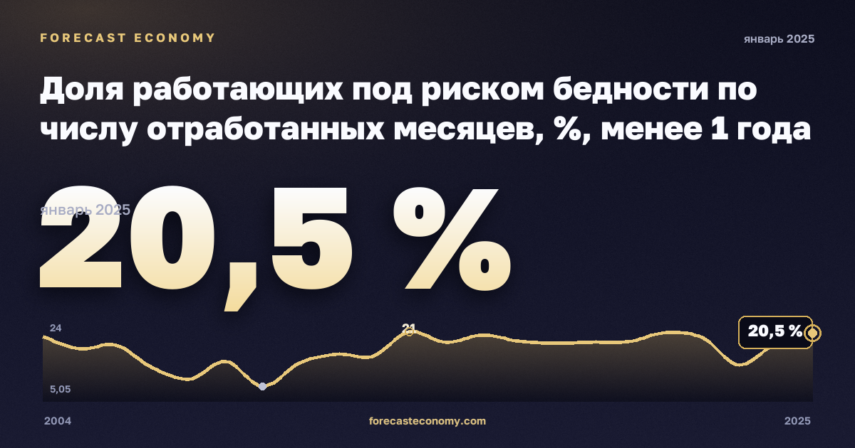 Доля работающих под риском бедности по числу отработанных месяцев, %, менее 1 года в Эстонии: график динамики 2004–2025, последнее значение 20,5 %, источник Евростат