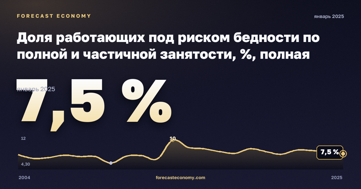 Доля работающих под риском бедности по полной и частичной занятости, %, полная занятость в Эстонии: график динамики 2004–2025, последнее значение 7,5 %, источник Евростат