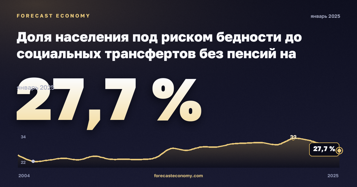 Доля населения под риском бедности до социальных трансфертов без пенсий на региональном уровне, % в Эстонии: график динамики 2004–2025, последнее значение 27,7 %, источник Евростат