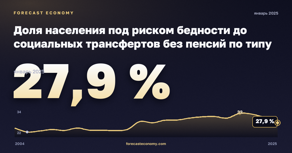 Доля населения под риском бедности до социальных трансфертов без пенсий по типу домохозяйства, % в Эстонии: график динамики 2004–2025, последнее значение 27,9 %, источник Евростат