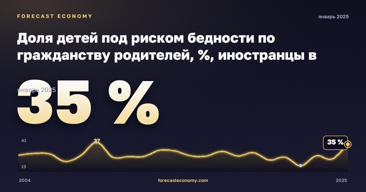 Доля детей под риском бедности по гражданству родителей, %, иностранцы в Эстонии: график динамики 2004–2025, последнее значение 35 %, источник Евростат