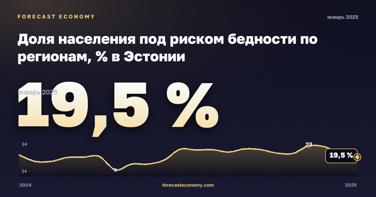 Доля населения под риском бедности по регионам, % в Эстонии: график динамики 2004–2025, последнее значение 19,5 %, источник Евростат