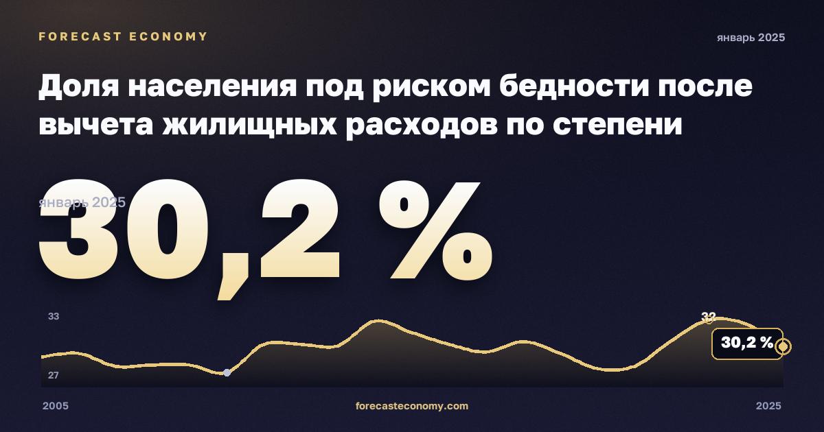Доля населения под риском бедности после вычета жилищных расходов по степени урбанизации, % в Эстонии: график динамики 2005–2025, последнее значение 30,2 %, источник Евростат