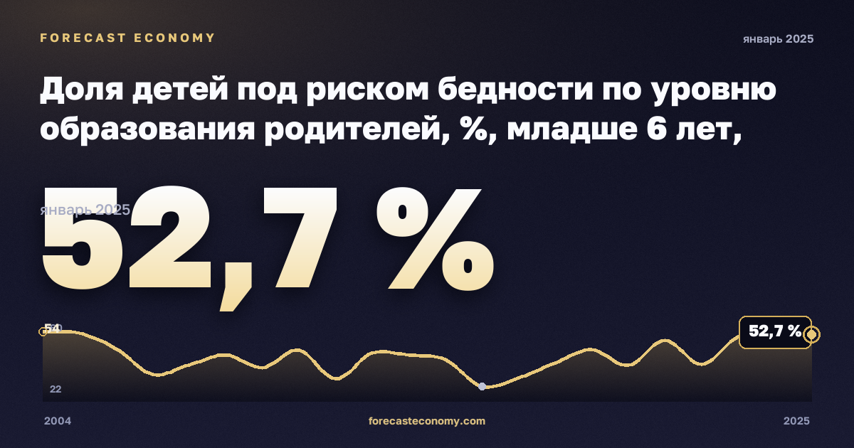 Доля детей под риском бедности по уровню образования родителей, %, младше 6 лет, ниже среднего образования в Эстонии: график динамики 2004–2025, последнее значение 52,7 %, источник Евростат