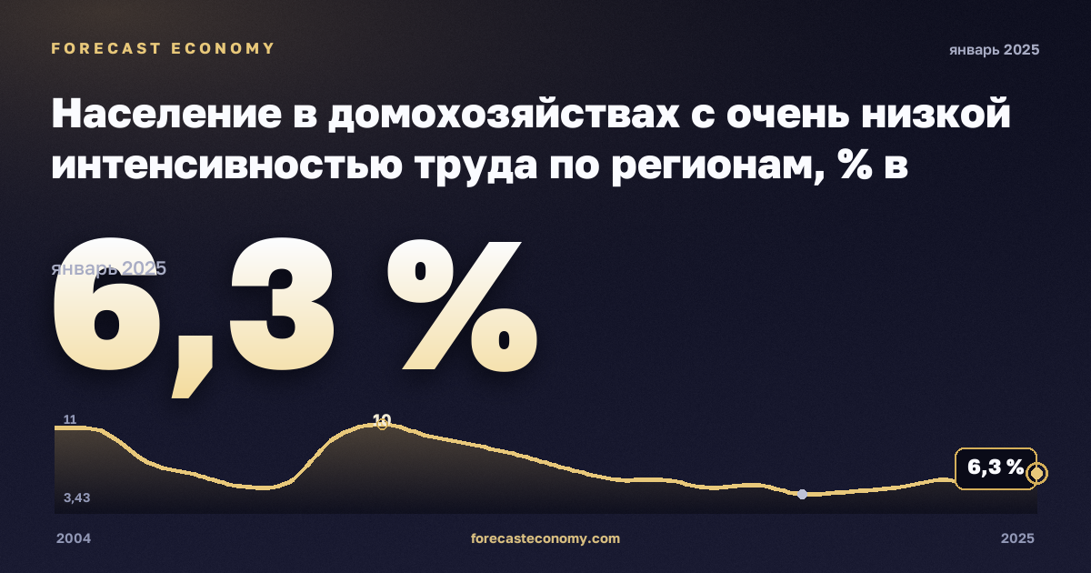 Население в домохозяйствах с очень низкой интенсивностью труда по регионам, % в Эстонии: график динамики 2004–2025, последнее значение 6,3 %, источник Евростат