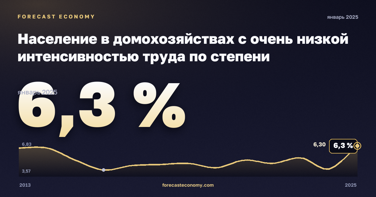 Население в домохозяйствах с очень низкой интенсивностью труда по степени урбанизации, %, города в Эстонии: график динамики 2013–2025, последнее значение 6,3 %, источник Евростат