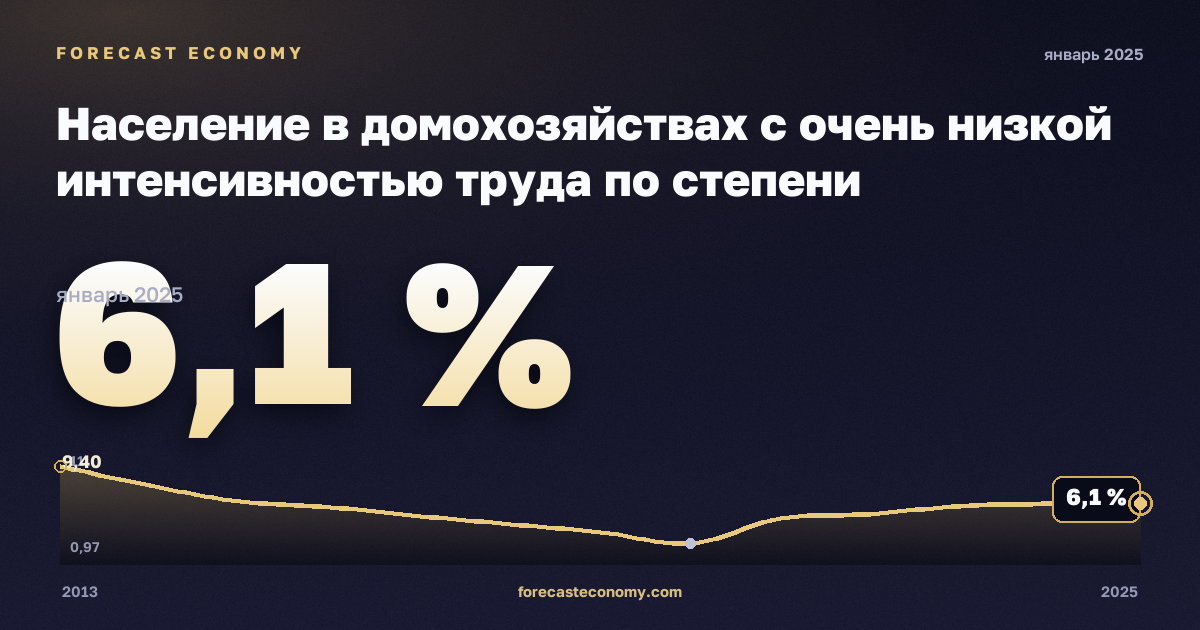 Население в домохозяйствах с очень низкой интенсивностью труда по степени урбанизации, %, малые города и пригороды в Эстонии: график динамики 2013–2025, последнее значение 6,1 %, источник Евростат