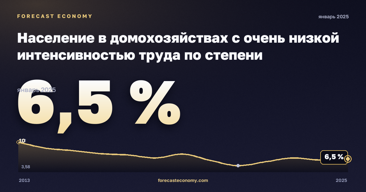 Население в домохозяйствах с очень низкой интенсивностью труда по степени урбанизации, %, сельская местность в Эстонии: график динамики 2013–2025, последнее значение 6,5 %, источник Евростат