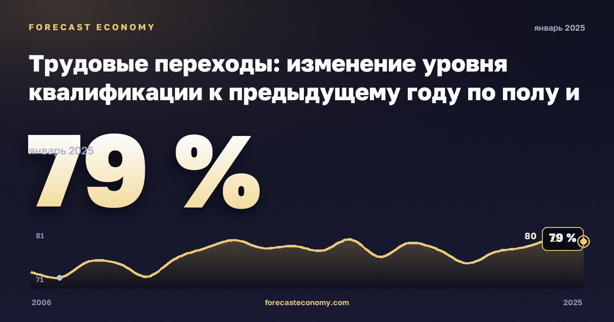 Трудовые переходы: изменение уровня квалификации к предыдущему году по полу и прежнему статусу занятости, % в Эстонии: график динамики 2006–2025, последнее значение 79 %, источник Евростат
