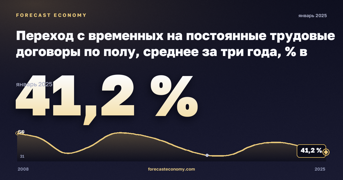 Переход с временных на постоянные трудовые договоры по полу, среднее за три года, % в Эстонии: график динамики 2008–2025, последнее значение 41,2 %, источник Евростат