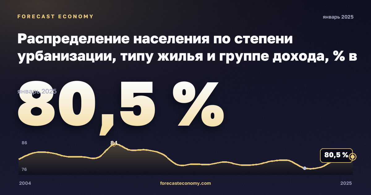 Распределение населения по степени урбанизации, типу жилья и группе дохода, % в Эстонии: график динамики 2004–2025, последнее значение 80,5 %, источник Евростат