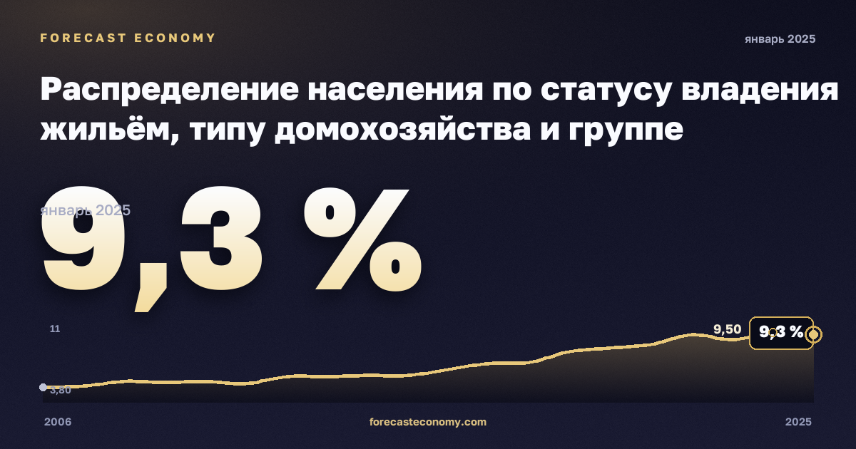 Распределение населения по статусу владения жильём, типу домохозяйства и группе доходов, %, один мужчина в Эстонии: график динамики 2006–2025, последнее значение 9,3 %, источник Евростат