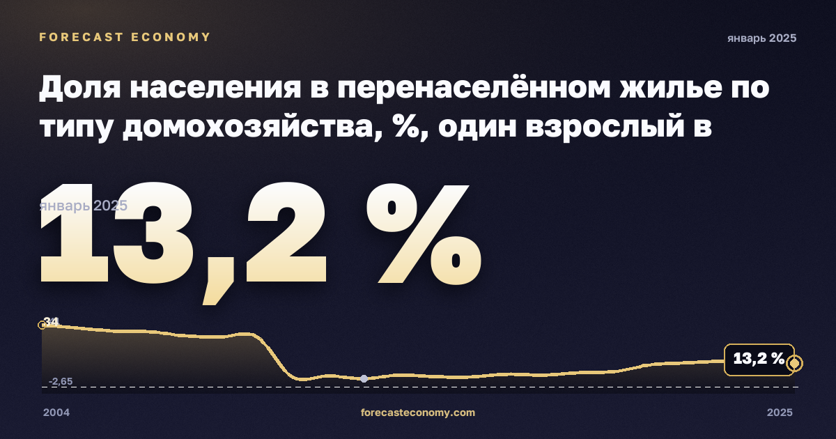 Доля населения в перенаселённом жилье по типу домохозяйства, %, один взрослый в Эстонии: график динамики 2004–2025, последнее значение 13,2 %, источник Евростат