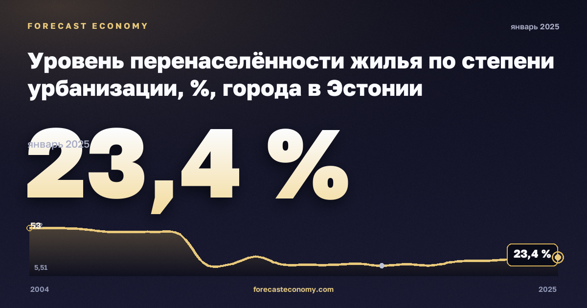 Уровень перенаселённости жилья по степени урбанизации, %, города в Эстонии: график динамики 2004–2025, последнее значение 23,4 %, источник Евростат