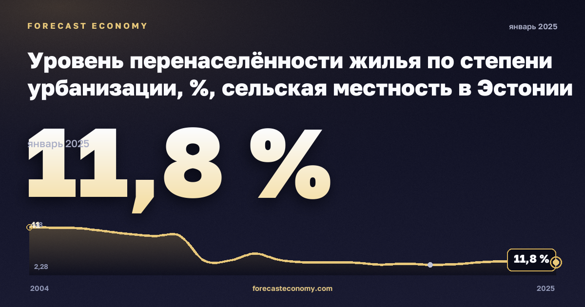 Уровень перенаселённости жилья по степени урбанизации, %, сельская местность в Эстонии: график динамики 2004–2025, последнее значение 11,8 %, источник Евростат