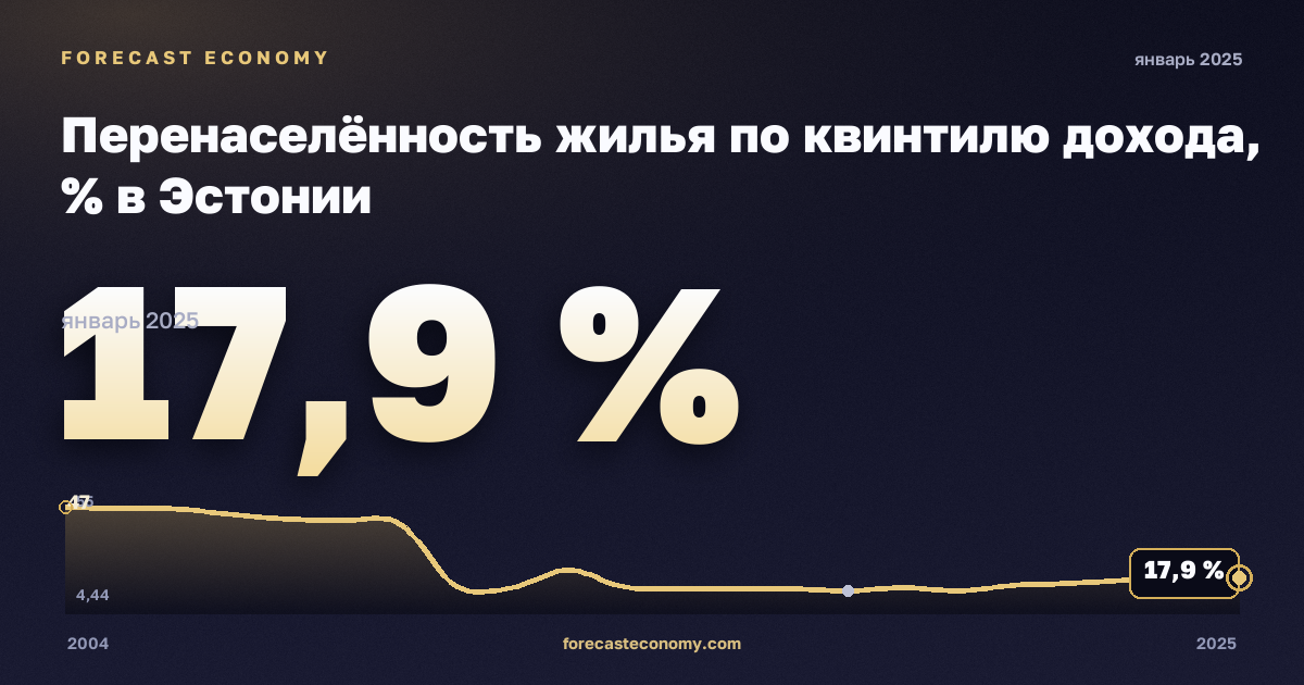 Перенаселённость жилья по квинтилю дохода, % в Эстонии: график динамики 2004–2025, последнее значение 17,9 %, источник Евростат