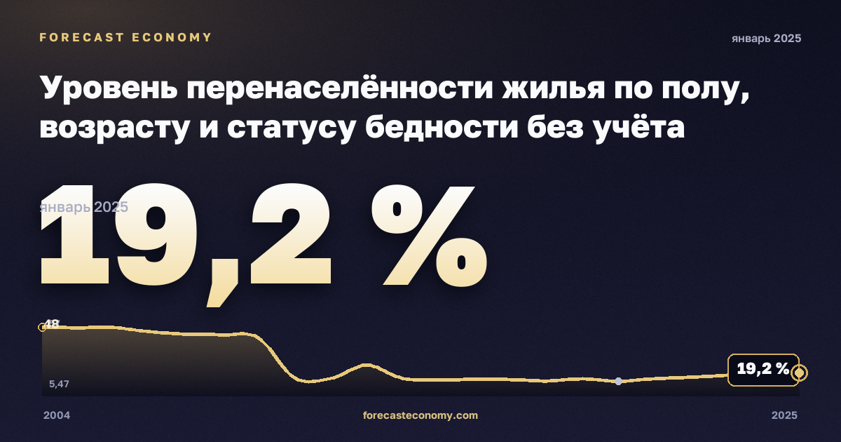 Уровень перенаселённости жилья по полу, возрасту и статусу бедности без учёта одиночных домохозяйств, % в Эстонии: график динамики 2004–2025, последнее значение 19,2 %, источник Евростат